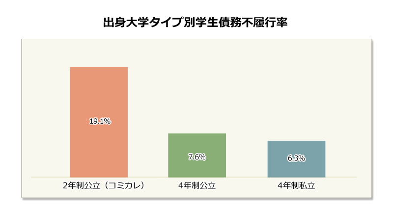 出身大学タイプ別学生債務不履行率