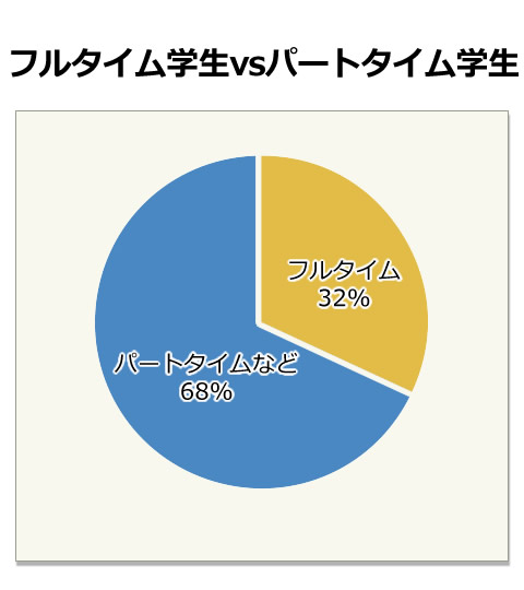 フルタイム学生vsパートタイム学生