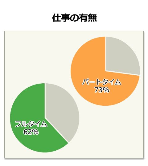 仕事の有無