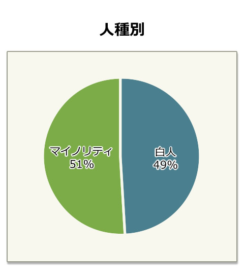 人種別