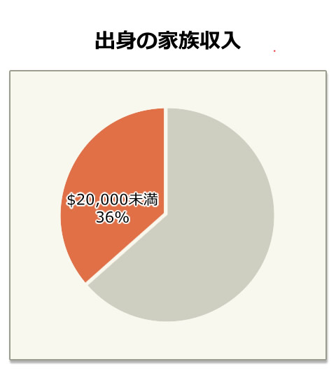 出身の家族収入