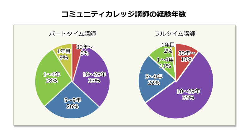 コミュニティカレッジ講師の経験年数