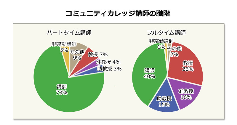 コミュニティカレッジ講師の職階