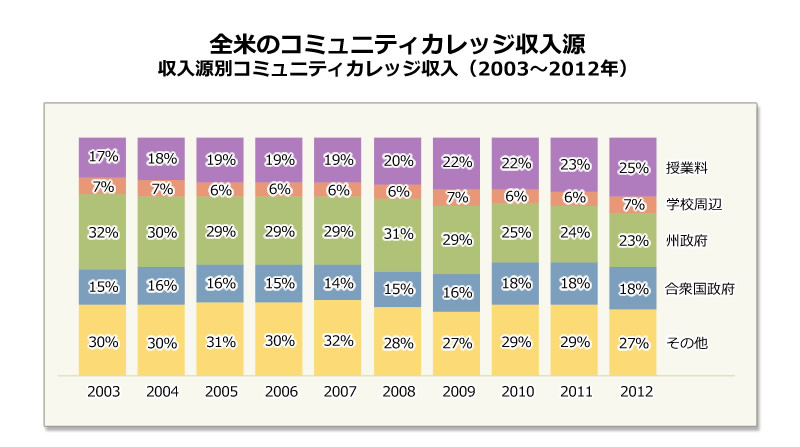 全米のコミュニティカレッジ収入源