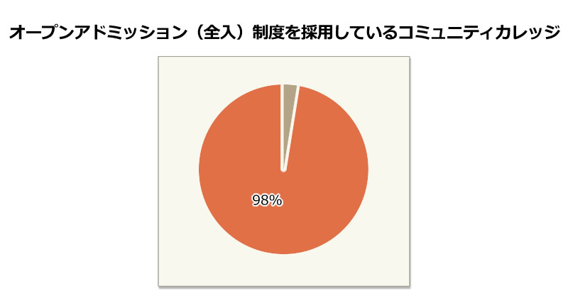 オープンアドミッション（全入）制度を採用しているコミュニティカレッジ