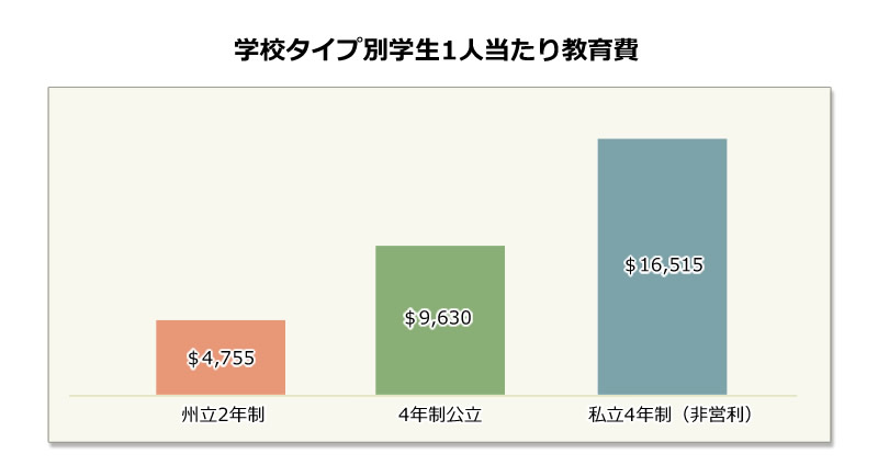 学校タイプ別学生1人当たり教育費