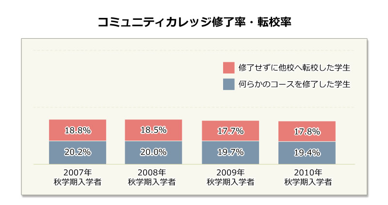 コミュニティカレッジ修了率・転校率