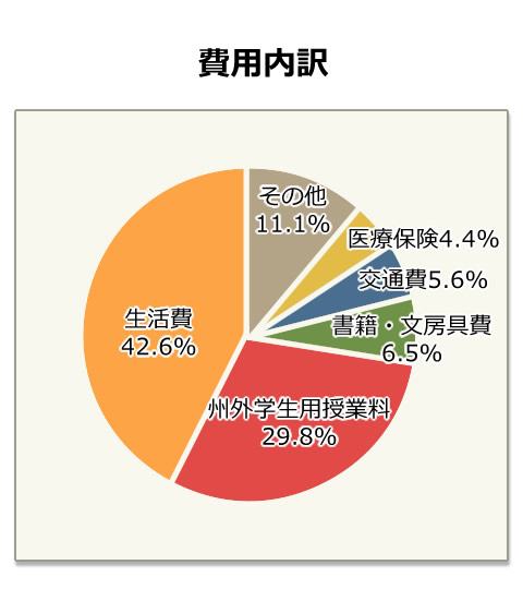 費用内訳