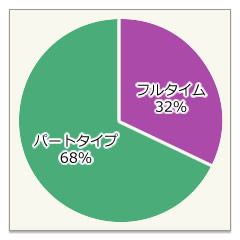 フルタイム・パートタイム比率