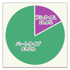 フルタイム・パートタイム比率