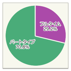 フルタイム・パートタイム比率