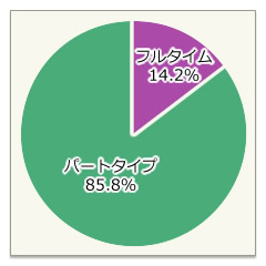 フルタイム・パートタイム比率