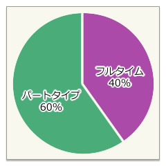 フルタイム・パートタイム比率