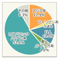 人種比率