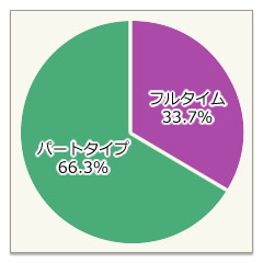 フルタイム・パートタイム比率