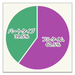 フルタイム・パートタイム比率