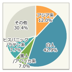 人種比率