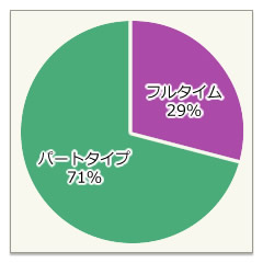 フルタイム・パートタイム比率