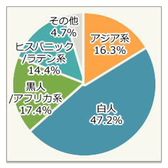 人種比率