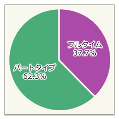 フルタイム・パートタイム比率