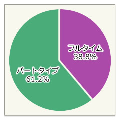 フルタイム・パートタイム比率