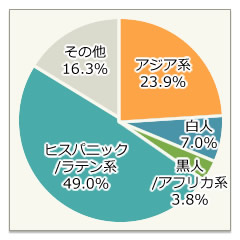 人種比率