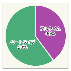 フルタイム・パートタイム比率