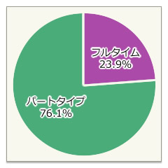 フルタイム・パートタイム比率