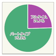 フルタイム・パートタイム比率