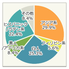 人種比率