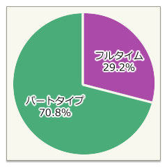 フルタイム・パートタイム比率