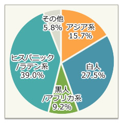 人種比率