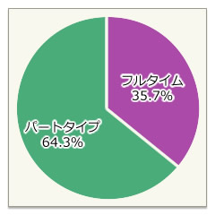 フルタイム・パートタイム比率