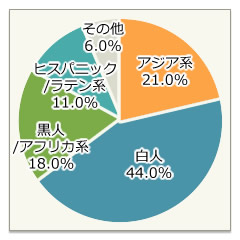 人種比率