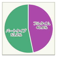 フルタイム・パートタイム比率