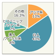 人種比率