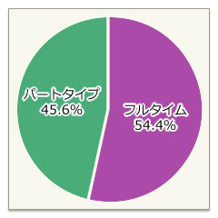 フルタイム・パートタイム比率