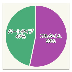 フルタイム・パートタイム比率