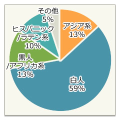 人種比率