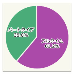 フルタイム・パートタイム比率