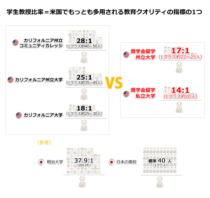 学生教授比率＝米国でもっとも多用される教育クオリティの指標の1つ