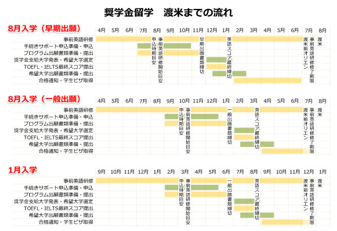 奨学金留学　渡米までの流れ