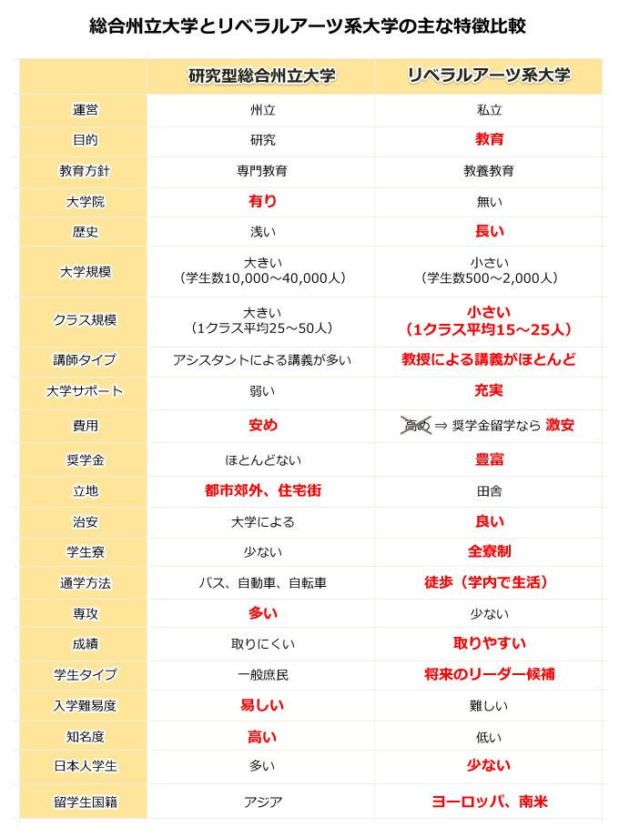 総合州立大学とリベラルアーツ系大学の主な特徴比較