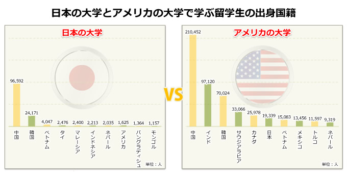 日本の大学とアメリカの大学で学ぶ留学生の出身国籍