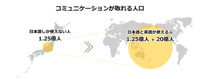 コミュニケーションが取れる人口