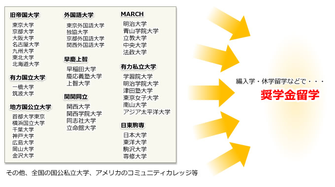 日本の大学⇒奨学金留学