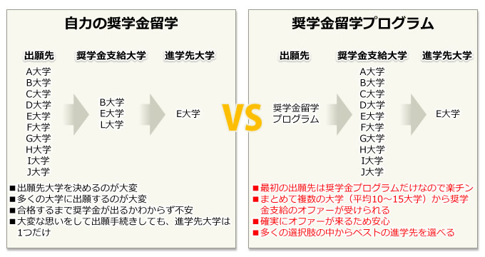 自力の奨学金留学vs奨学金留学プログラム