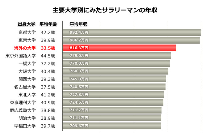 海外大学卒業生収入