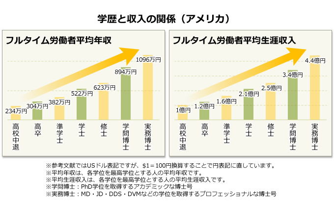 学歴と収入の関係（アメリカ）