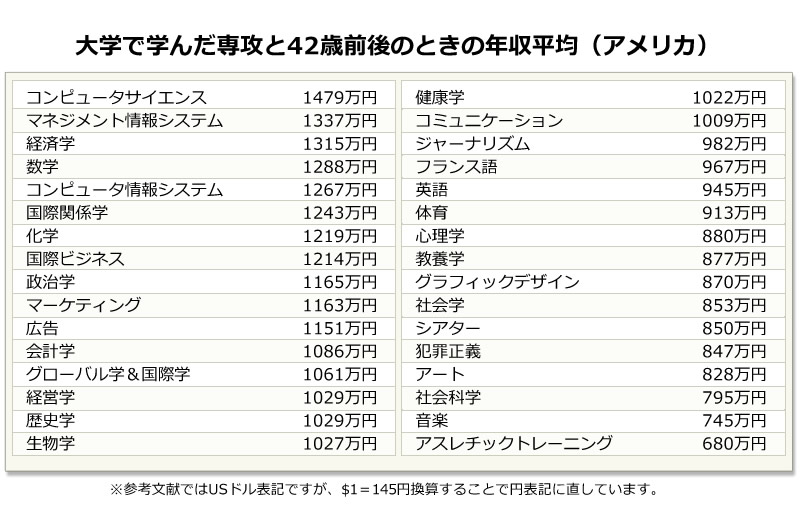 大学で学んだ専攻と42歳前後のときの年収平均（アメリカ）